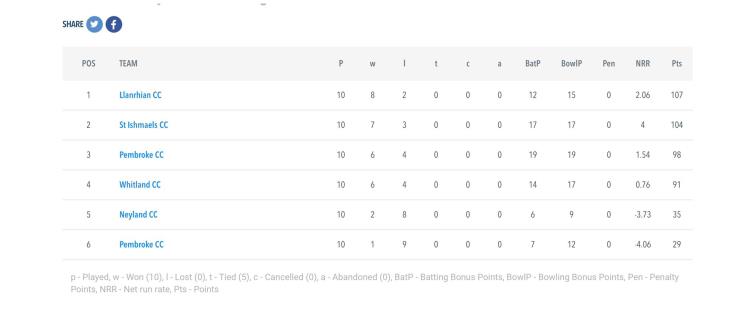 Division Two - Final Table